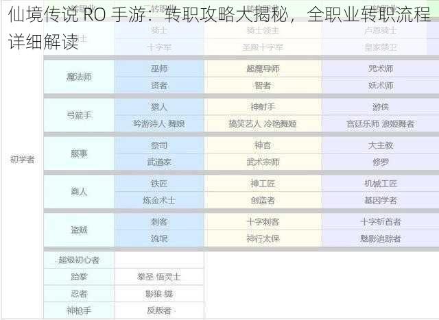 仙境传说 RO 手游：转职攻略大揭秘，全职业转职流程详细解读