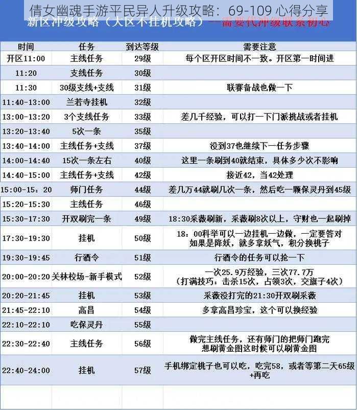 倩女幽魂手游平民异人升级攻略:69-109 心得分享