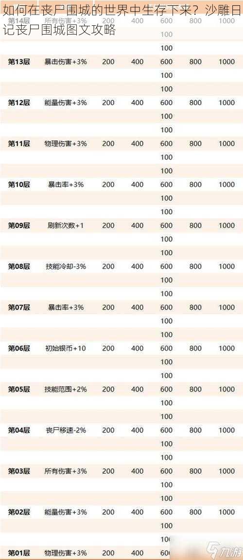 如何在丧尸围城的世界中生存下来？沙雕日记丧尸围城图文攻略