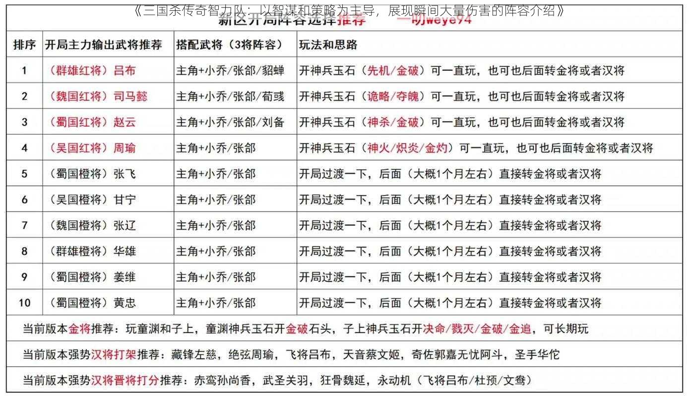 《三国杀传奇智力队：以智谋和策略为主导，展现瞬间大量伤害的阵容介绍》