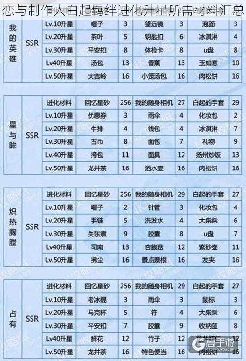 恋与制作人白起羁绊进化升星所需材料汇总