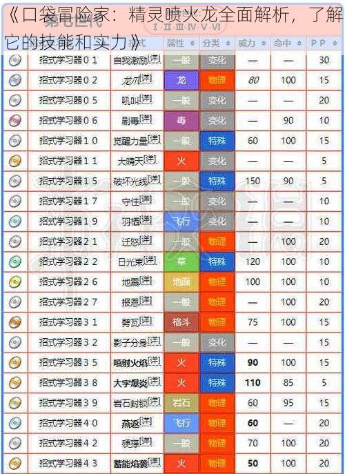 《口袋冒险家：精灵喷火龙全面解析，了解它的技能和实力》