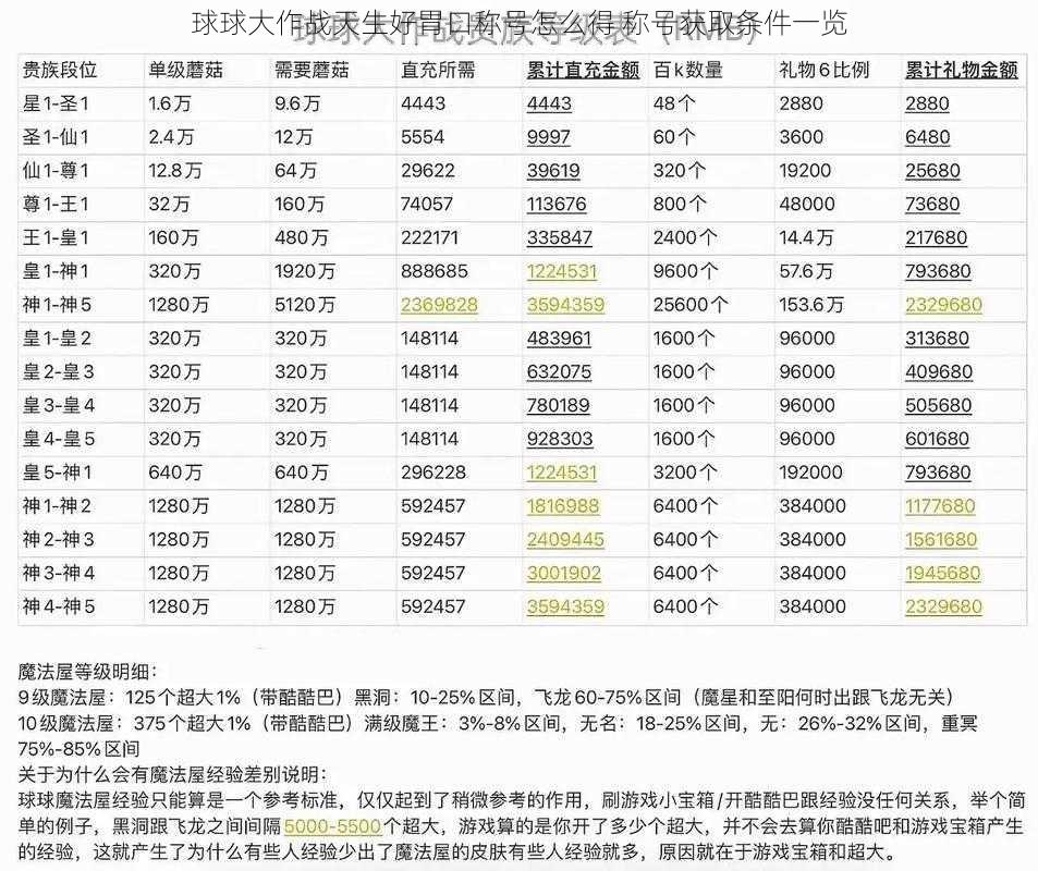 球球大作战天生好胃口称号怎么得 称号获取条件一览