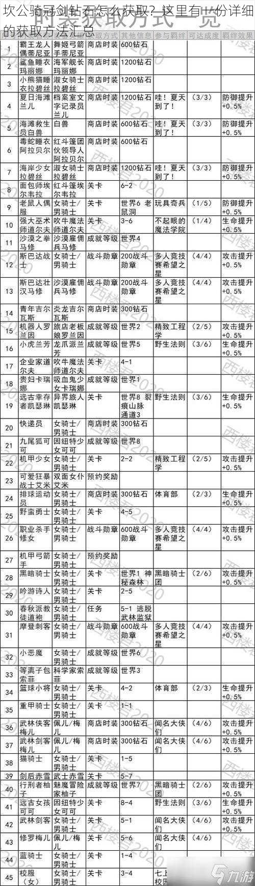 坎公骑冠剑钻石怎么获取？这里有一份详细的获取方法汇总