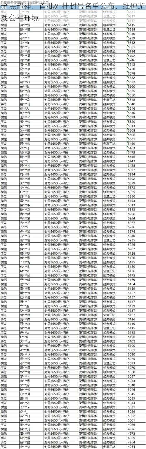 全民超神：首批外挂封号名单公布，维护游戏公平环境