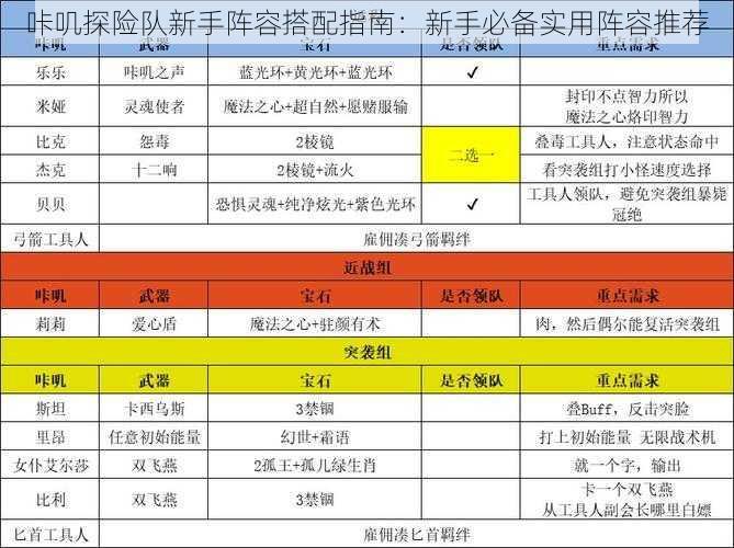 咔叽探险队新手阵容搭配指南：新手必备实用阵容推荐