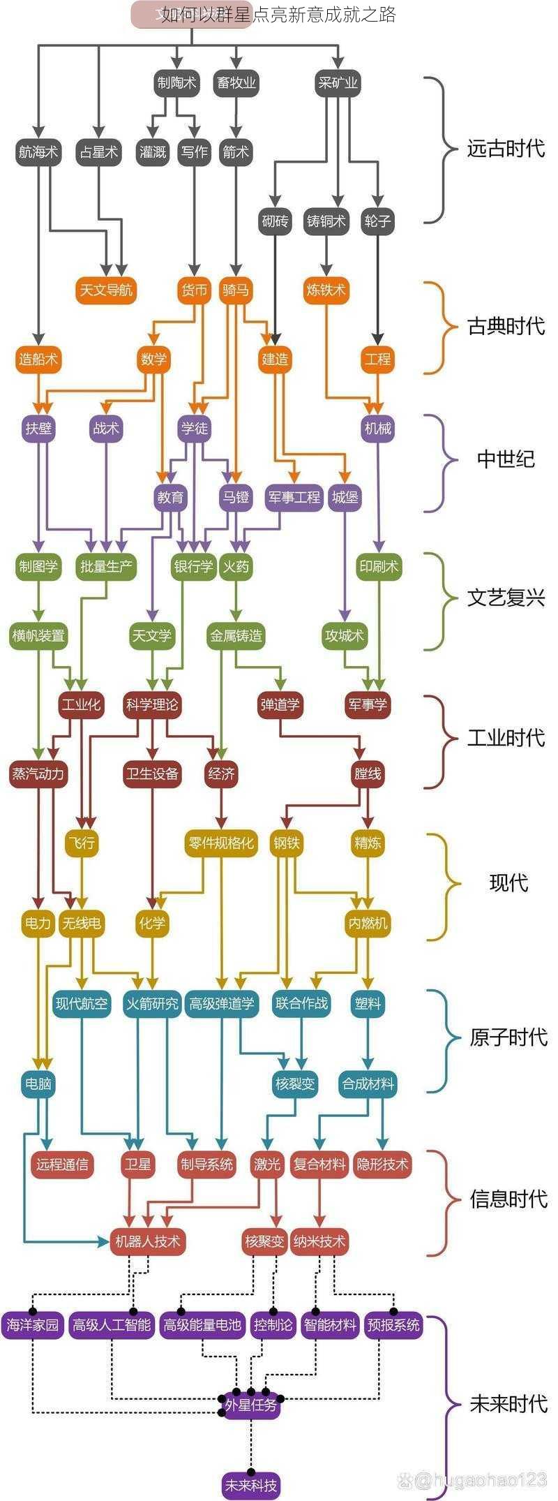 如何以群星点亮新意成就之路