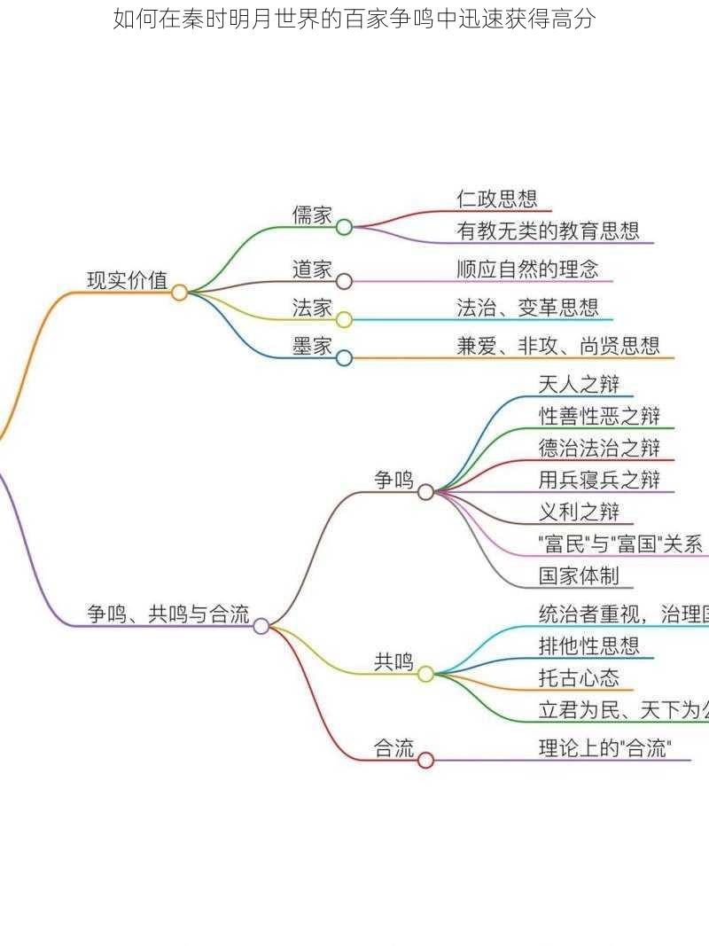 如何在秦时明月世界的百家争鸣中迅速获得高分